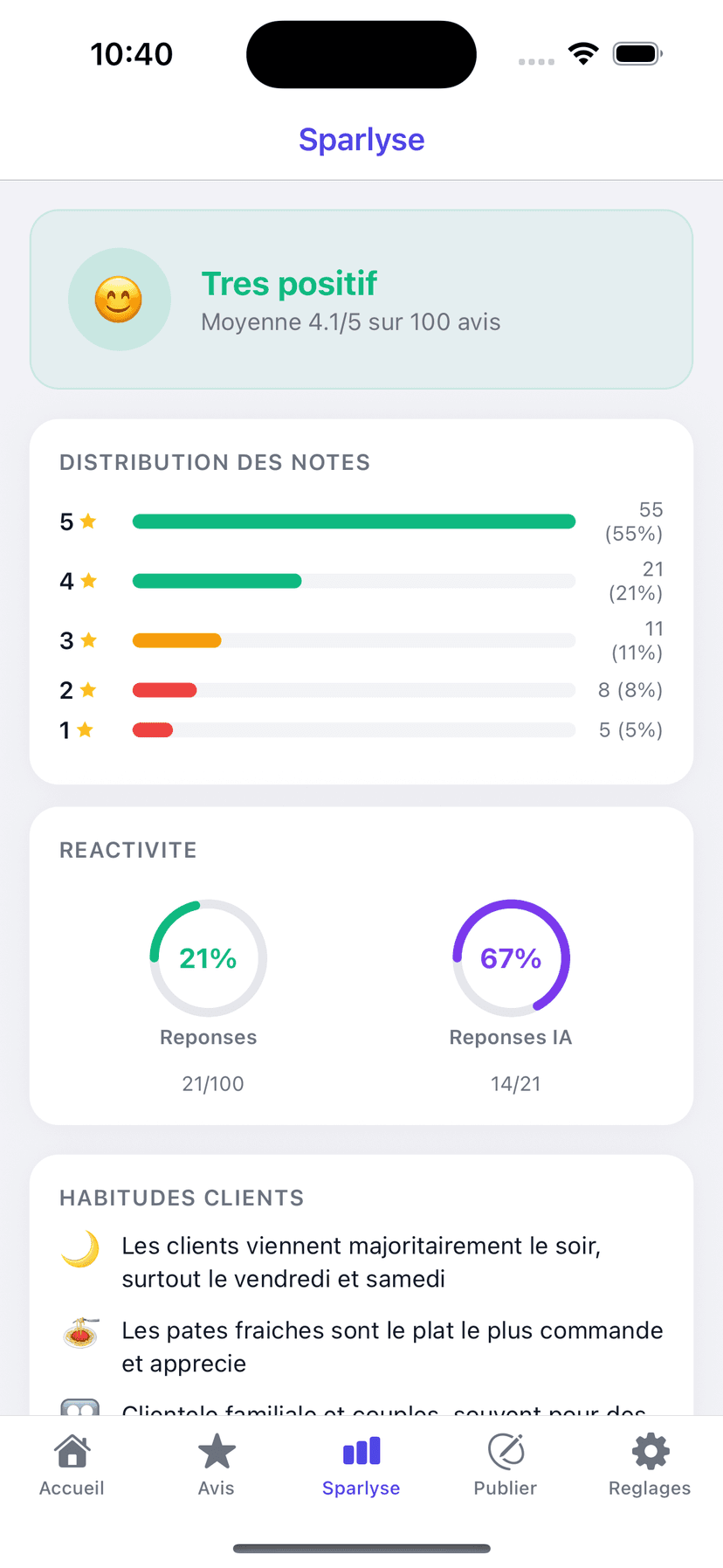 Understand your customers with Sparlyse AI analysis